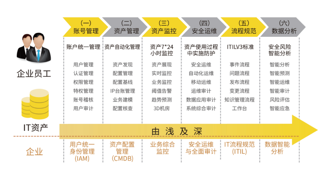 上讯SiCAP国有银行智能运维安全管理平台建设案例